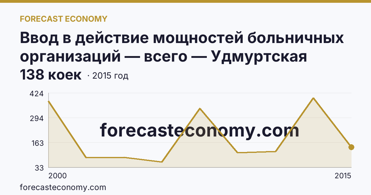 Ввод в действие мощностей больничных организаций — всего — Удмуртская Республика: график динамики 2000–2015, последнее значение 138 коек