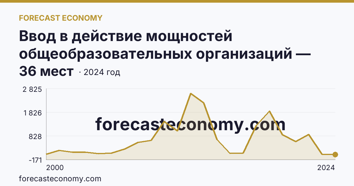 Ввод в действие мощностей общеобразовательных организаций — дошкольные образовательные организации — Удмуртская Республика: график динамики 2000–2024, последнее значение 36 мест