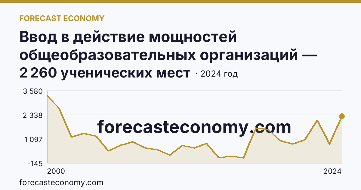 Ввод в действие мощностей общеобразовательных организаций — общеобразовательные организации — Удмуртская Республика: график динамики 2000–2024, последнее значение 2 260 ученических мест
