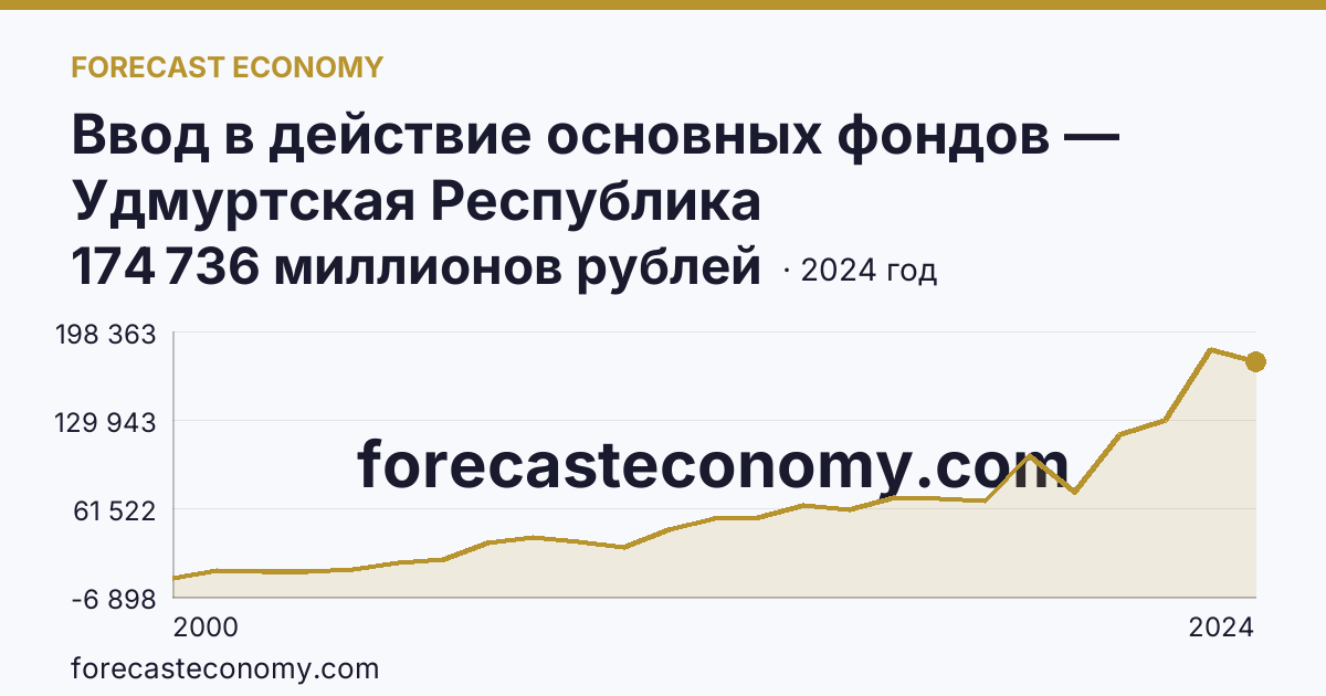 Ввод в действие основных фондов — Удмуртская Республика: график динамики 2000–2024, последнее значение 174 736 миллионов рублей