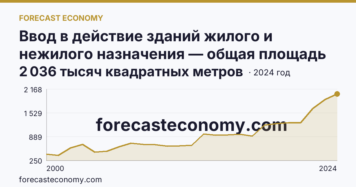 Ввод в действие зданий жилого и нежилого назначения — общая площадь зданий — Удмуртская Республика: график динамики 2000–2024, последнее значение 2 036 тысяч квадратных метров