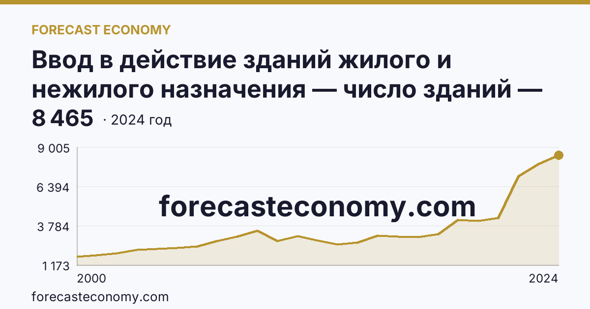 Ввод в действие зданий жилого и нежилого назначения — число зданий — Удмуртская Республика: график динамики 2000–2024, последнее значение 8 465