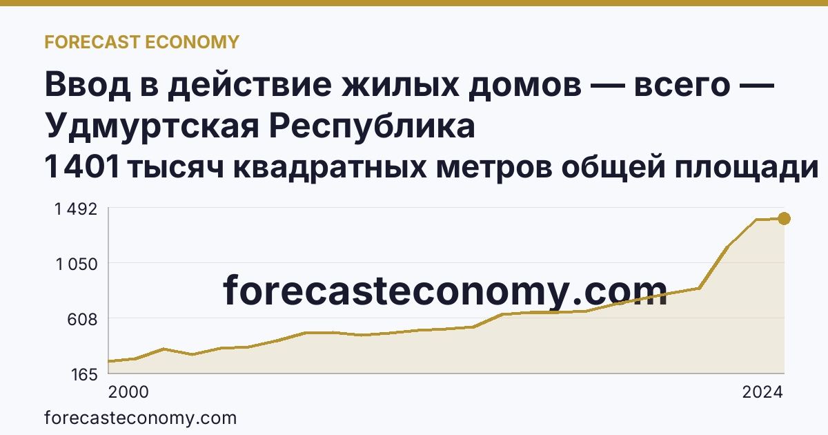 Ввод в действие жилых домов — всего — Удмуртская Республика: график динамики 2000–2024, последнее значение 1 401 тысяч квадратных метров общей площади жилых помещений