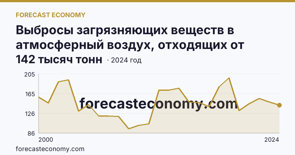 Выбросы загрязняющих веществ в атмосферный воздух, отходящих от стационарных источников — Удмуртская Республика: график динамики 2000–2024, последнее значение 142 тысяч тонн