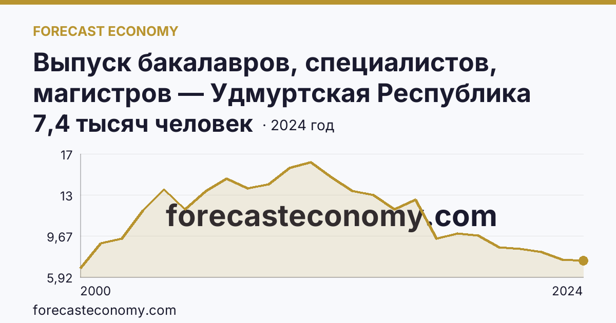 Выпуск бакалавров, специалистов, магистров — Удмуртская Республика: график динамики 2000–2024, последнее значение 7,4 тысяч человек