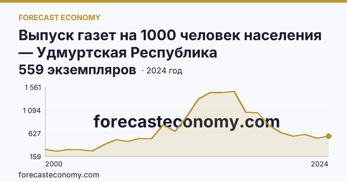 Выпуск газет на 1000 человек населения — Удмуртская Республика: график динамики 2000–2024, последнее значение 559 экземпляров