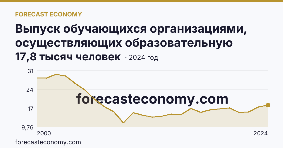 Выпуск обучающихся организациями, осуществляющих образовательную деятельность по образовательным программам начального, основного и среднего общего образования — выпуск обучающихся с аттестатом об основном общем образовании — Удмуртская Республика: график динамики 2000–2024, последнее значение 17,8 тысяч человек