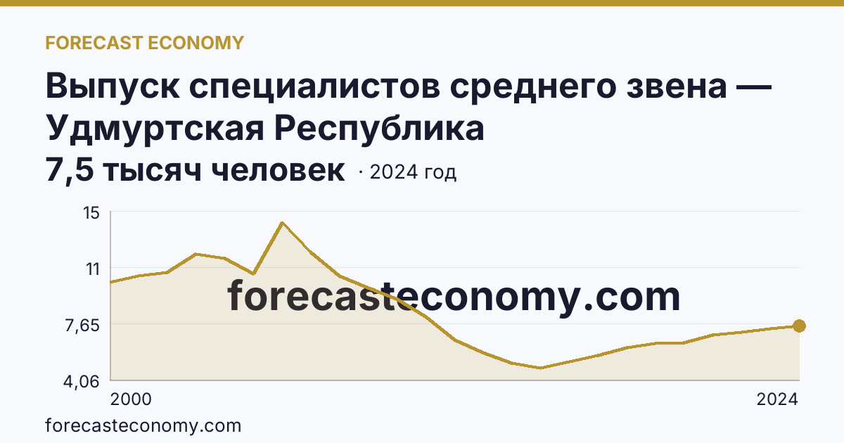 Выпуск специалистов среднего звена — Удмуртская Республика: график динамики 2000–2024, последнее значение 7,5 тысяч человек
