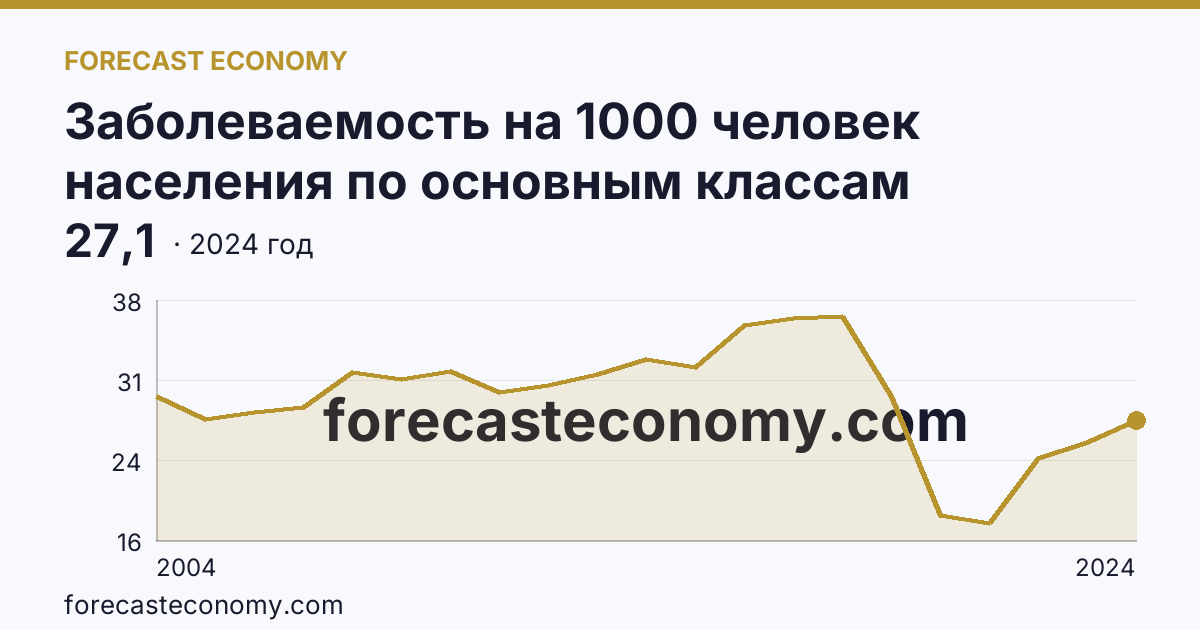 Заболеваемость на 1000 человек населения по основным классам болезней — болезни органов пищеварения — Удмуртская Республика: график динамики 2004–2024, последнее значение 27,1