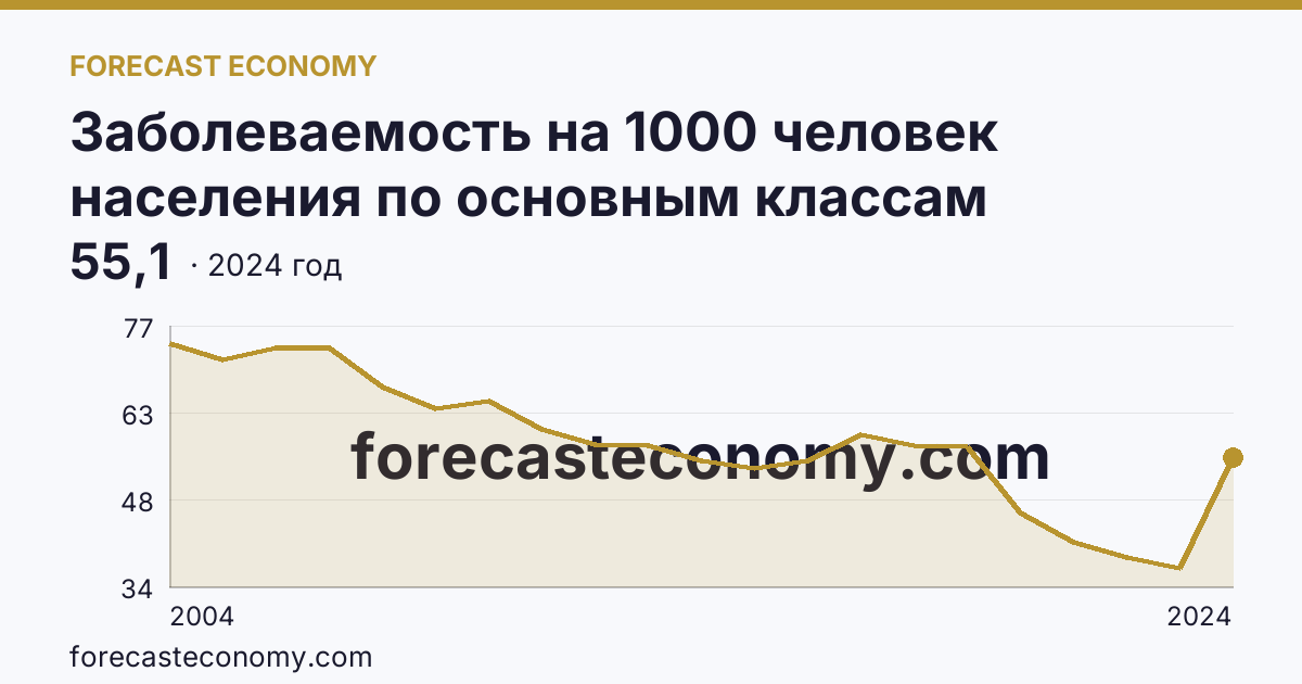 Заболеваемость на 1000 человек населения по основным классам болезней — болезни кожи и подкожной клетчатки — Удмуртская Республика: график динамики 2004–2024, последнее значение 55,1