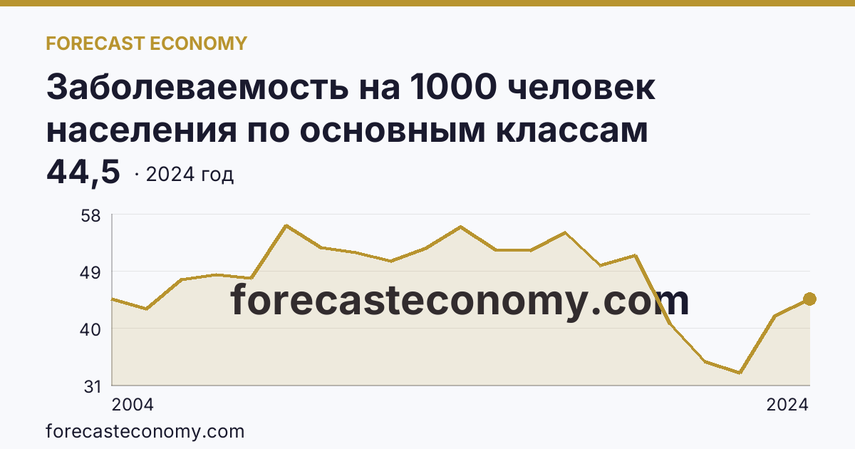 Заболеваемость на 1000 человек населения по основным классам болезней — болезни мочеполовой системы — Удмуртская Республика: график динамики 2004–2024, последнее значение 44,5