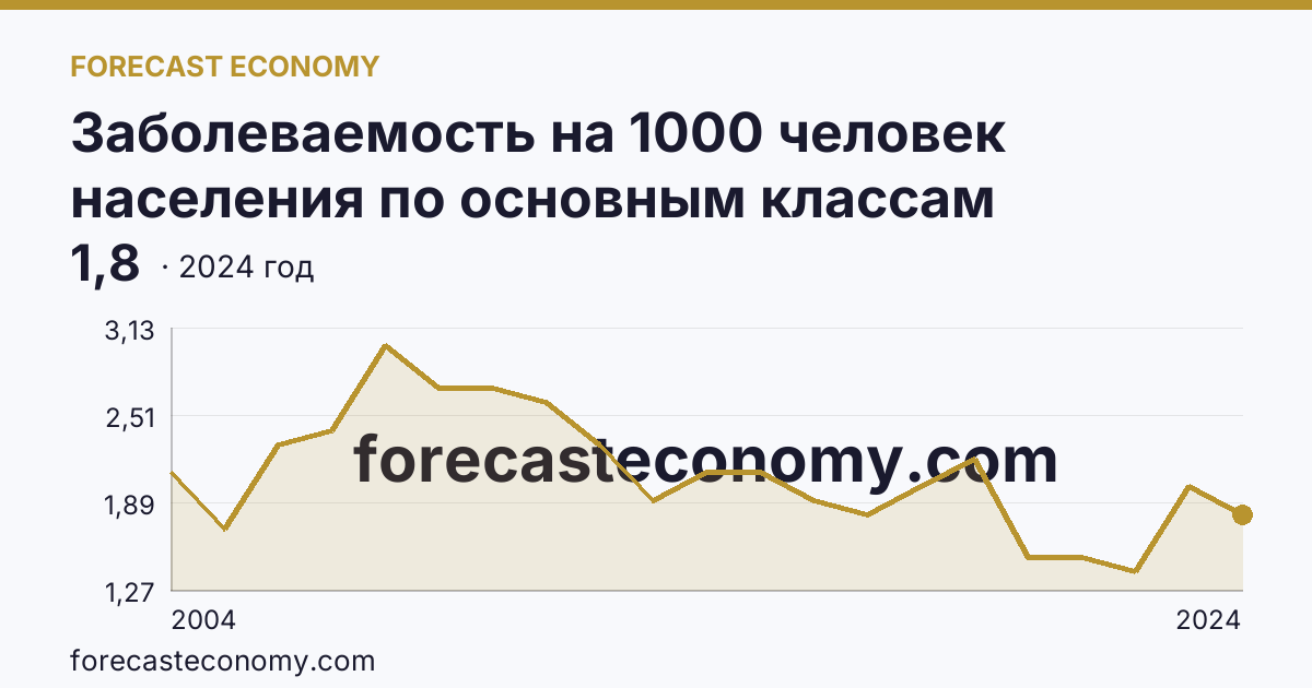 Заболеваемость на 1000 человек населения по основным классам болезней — врожденные аномалии (пороки развития), деформации и хромосомные нарушения — Удмуртская Республика: график динамики 2004–2024, последнее значение 1,8