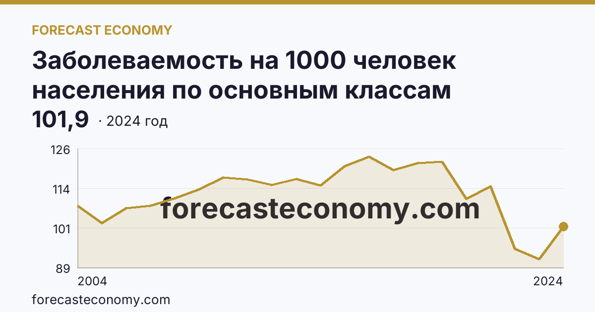 Заболеваемость на 1000 человек населения по основным классам болезней — травмы, отравления и некоторые другие последствия воздействия внешних причин — Удмуртская Республика: график динамики 2004–2024, последнее значение 101,9