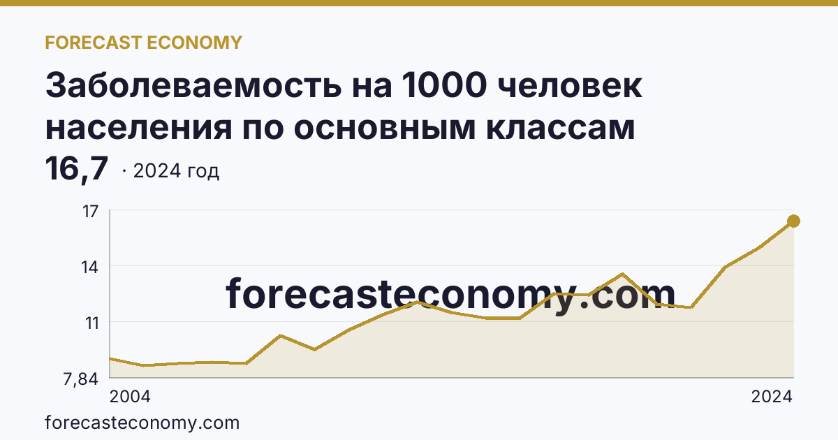Заболеваемость на 1000 человек населения по основным классам болезней — новообразования — Удмуртская Республика: график динамики 2004–2024, последнее значение 16,7
