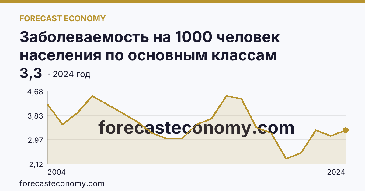 Заболеваемость на 1000 человек населения по основным классам болезней — болезни крови, кроветворных органов и отдельные нарушения, вовлекающие иммунный механизм — Удмуртская Республика: график динамики 2004–2024, последнее значение 3,3