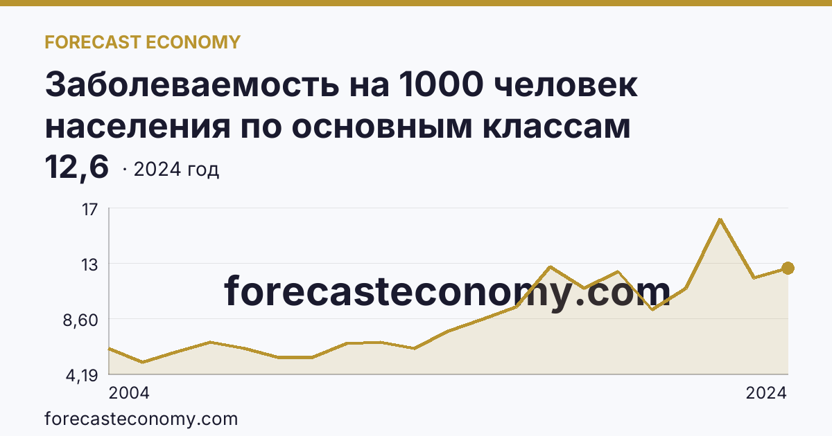 Заболеваемость на 1000 человек населения по основным классам болезней — болезни эндокринной системы, расстройства питания и нарушения обмена веществ — Удмуртская Республика: график динамики 2004–2024, последнее значение 12,6