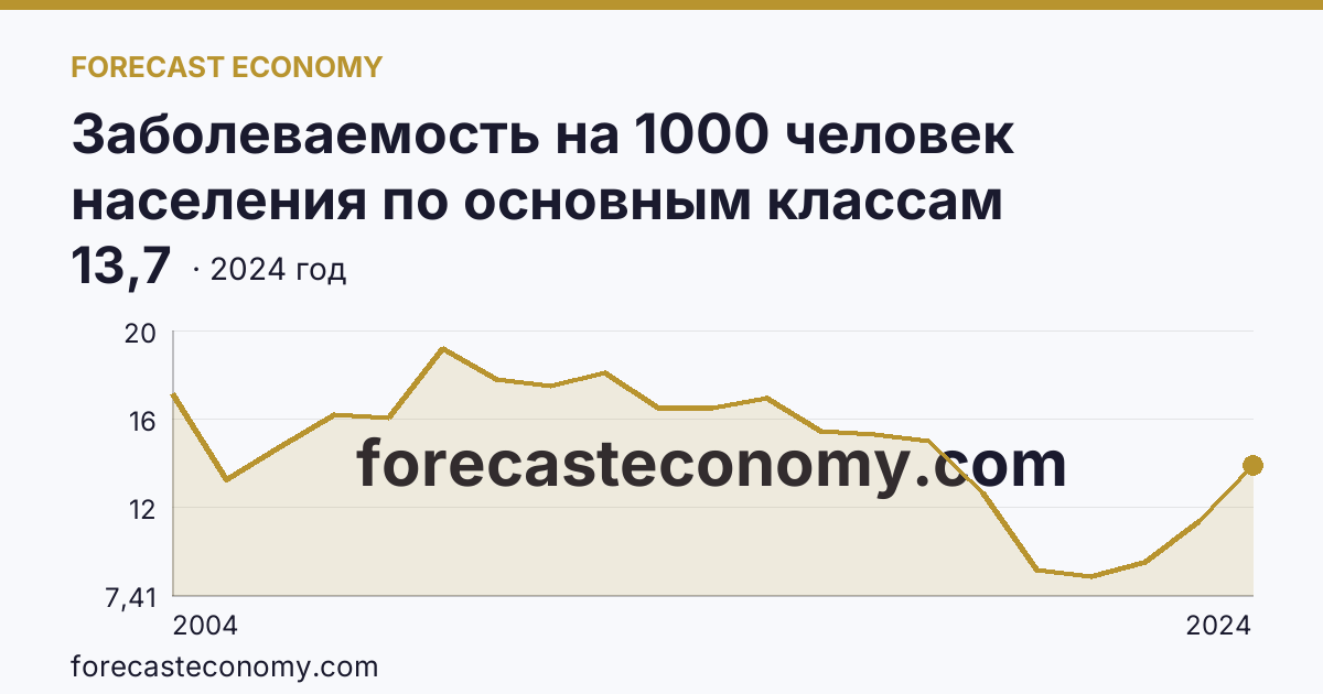 Заболеваемость на 1000 человек населения по основным классам болезней — болезни нервной системы — Удмуртская Республика: график динамики 2004–2024, последнее значение 13,7