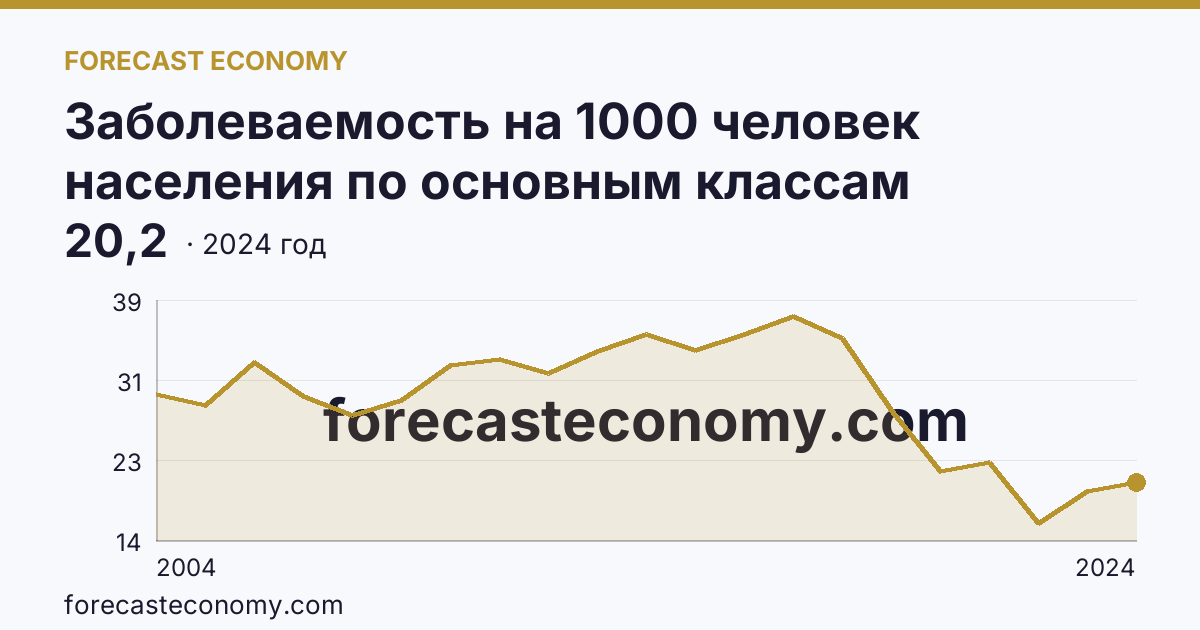 Заболеваемость на 1000 человек населения по основным классам болезней — болезни глаза и его придаточного аппарата — Удмуртская Республика: график динамики 2004–2024, последнее значение 20,2