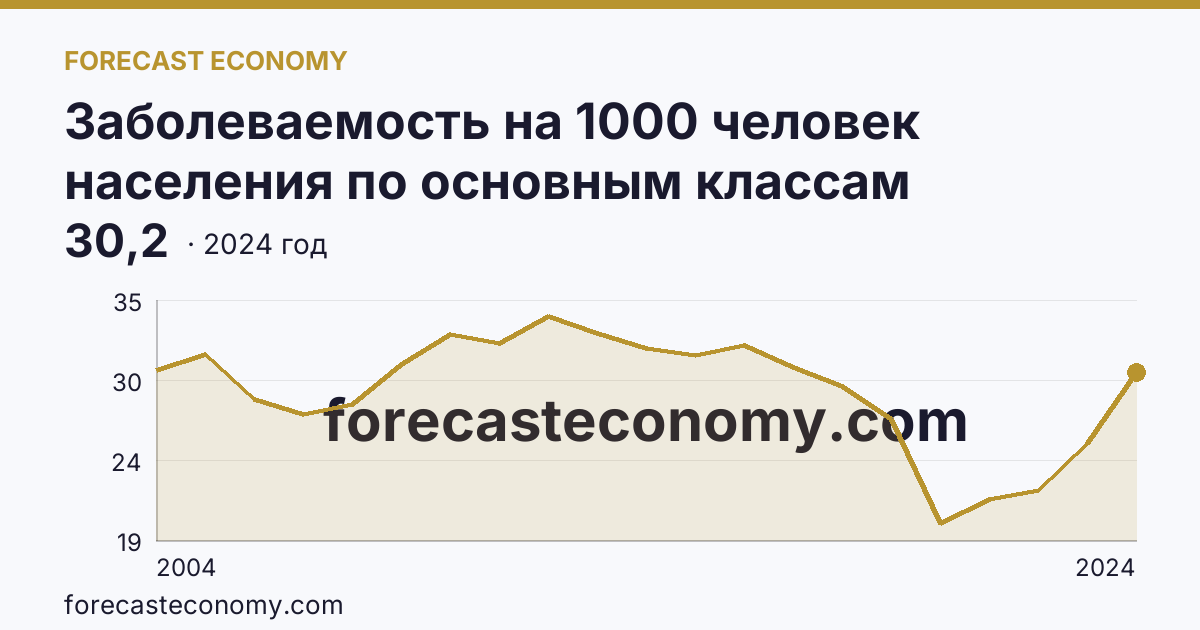 Заболеваемость на 1000 человек населения по основным классам болезней — болезни уха и сосцевидного отростка — Удмуртская Республика: график динамики 2004–2024, последнее значение 30,2