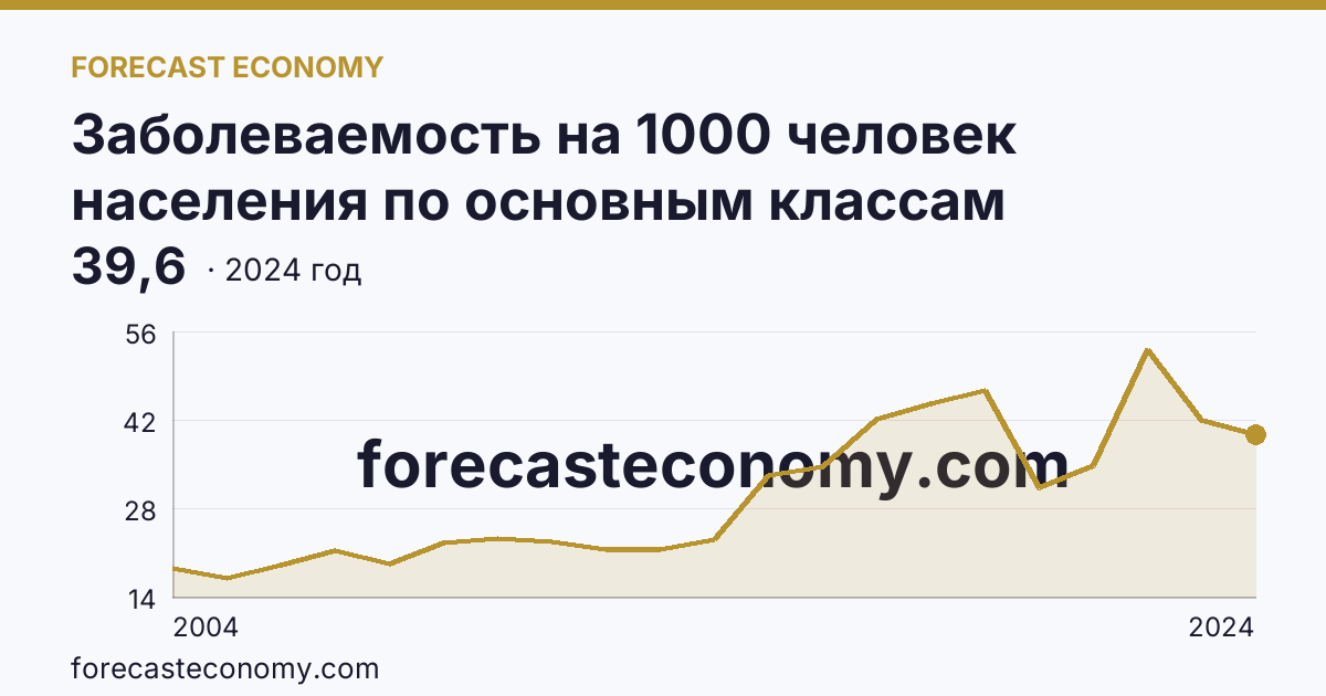 Заболеваемость на 1000 человек населения по основным классам болезней — болезни системы кровообращения — Удмуртская Республика: график динамики 2004–2024, последнее значение 39,6