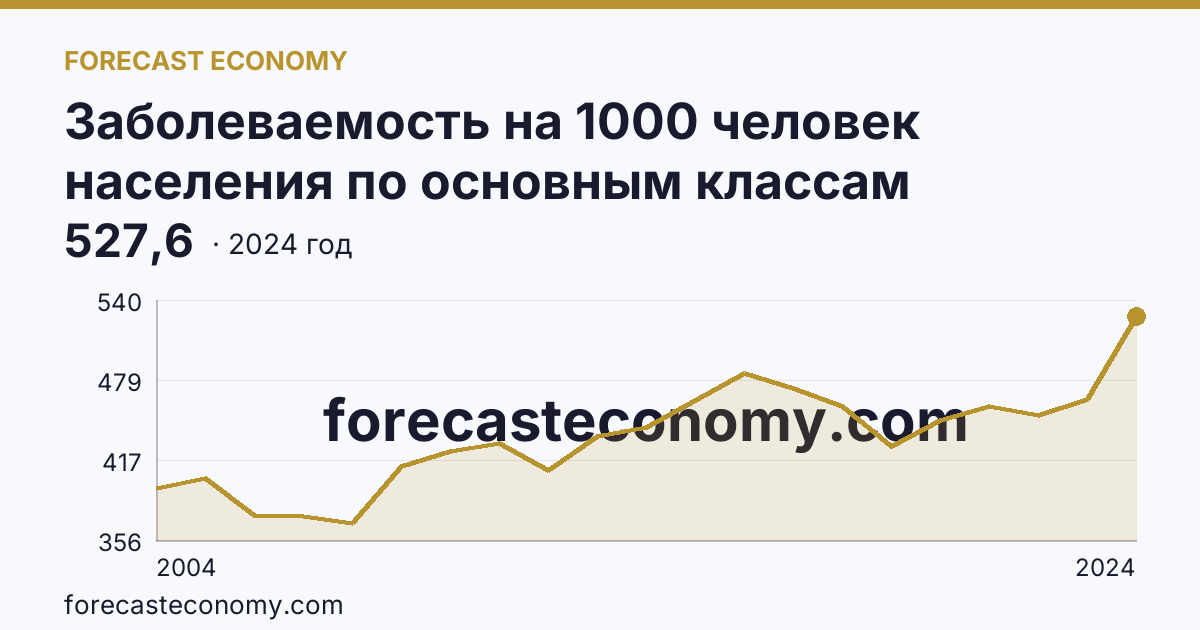 Заболеваемость на 1000 человек населения по основным классам болезней — болезни органов дыхания — Удмуртская Республика: график динамики 2004–2024, последнее значение 527,6