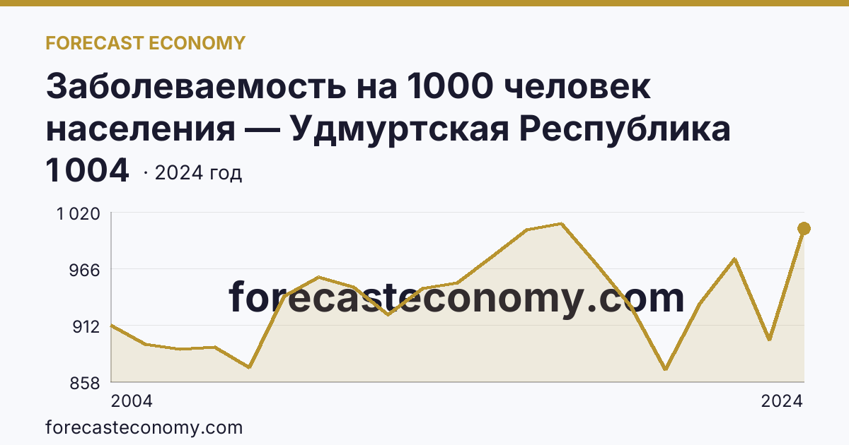 Заболеваемость на 1000 человек населения — Удмуртская Республика: график динамики 2004–2024, последнее значение 1 004