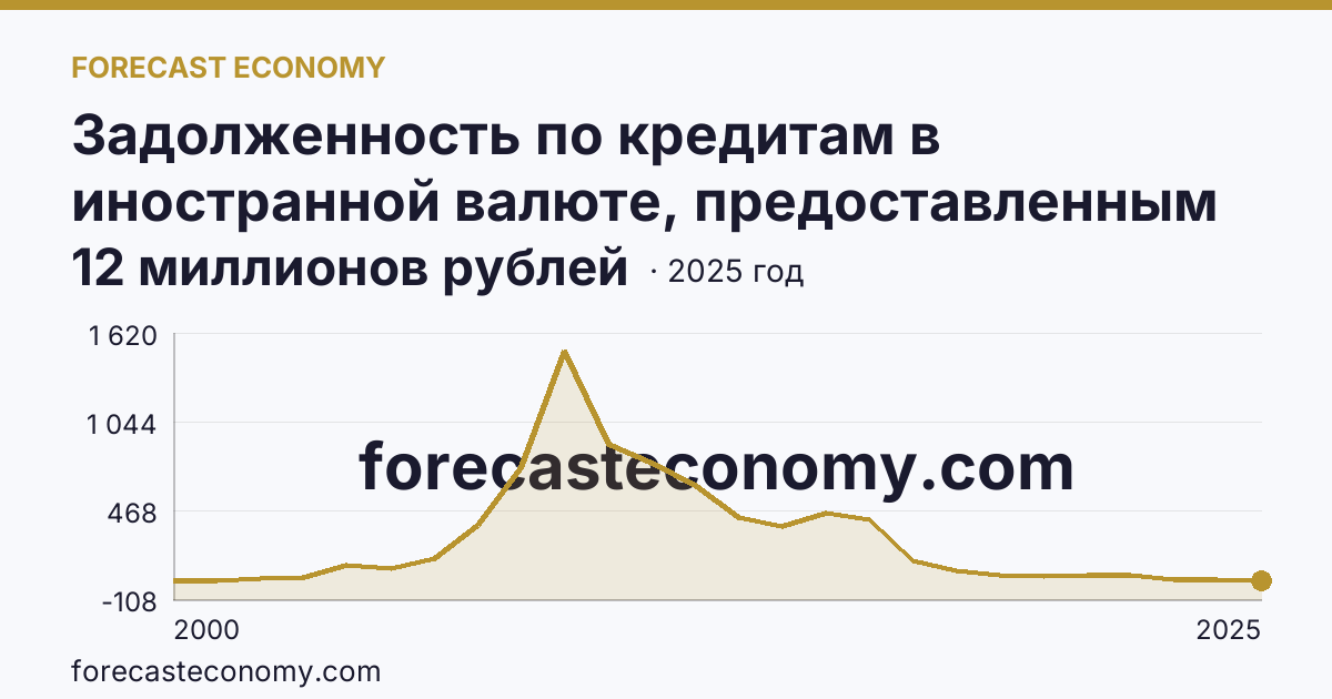 Задолженность по кредитам в иностранной валюте, предоставленным кредитными организациями физическим лицам — всего — Удмуртская Республика: график динамики 2000–2025, последнее значение 12 миллионов рублей