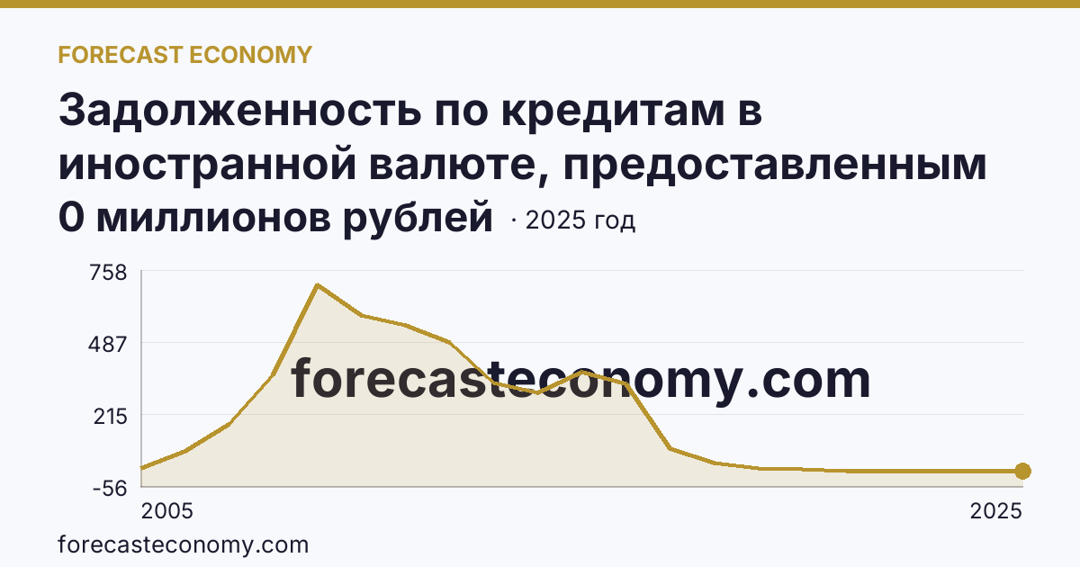 Задолженность по кредитам в иностранной валюте, предоставленным кредитными организациями физическим лицам — по жилищным кредитам — Удмуртская Республика: график динамики 2005–2025, последнее значение 0 миллионов рублей