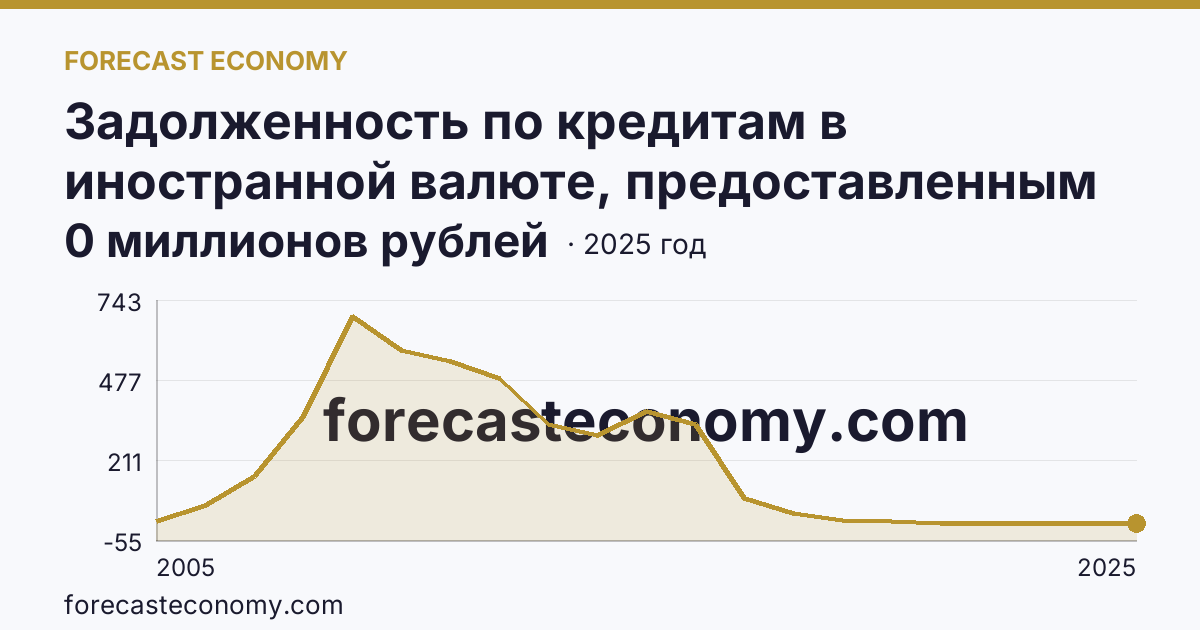 Задолженность по кредитам в иностранной валюте, предоставленным кредитными организациями физическим лицам — по ипотечным жилищным кредитам — Удмуртская Республика: график динамики 2005–2025, последнее значение 0 миллионов рублей