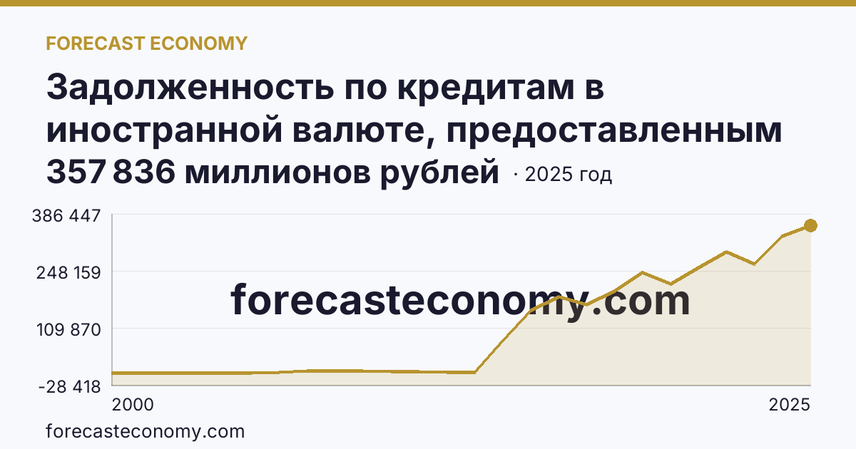 Задолженность по кредитам в иностранной валюте, предоставленным кредитными организациями юридическим лицам — Удмуртская Республика: график динамики 2000–2025, последнее значение 357 836 миллионов рублей