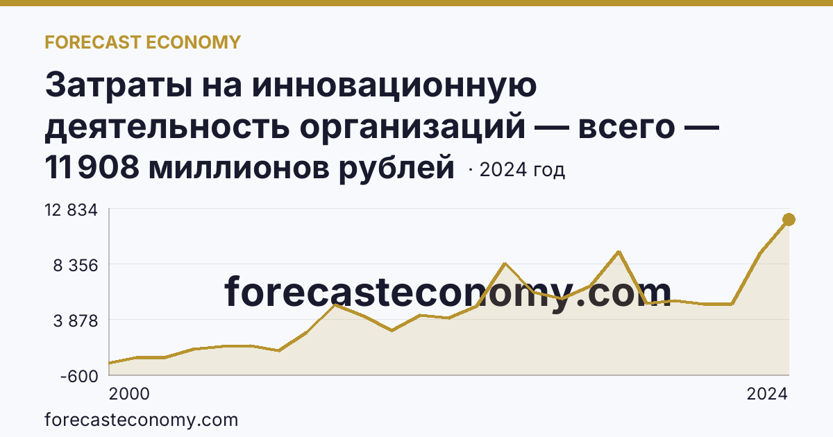 Затраты на инновационную деятельность организаций — всего — Удмуртская Республика: график динамики 2000–2024, последнее значение 11 908 миллионов рублей