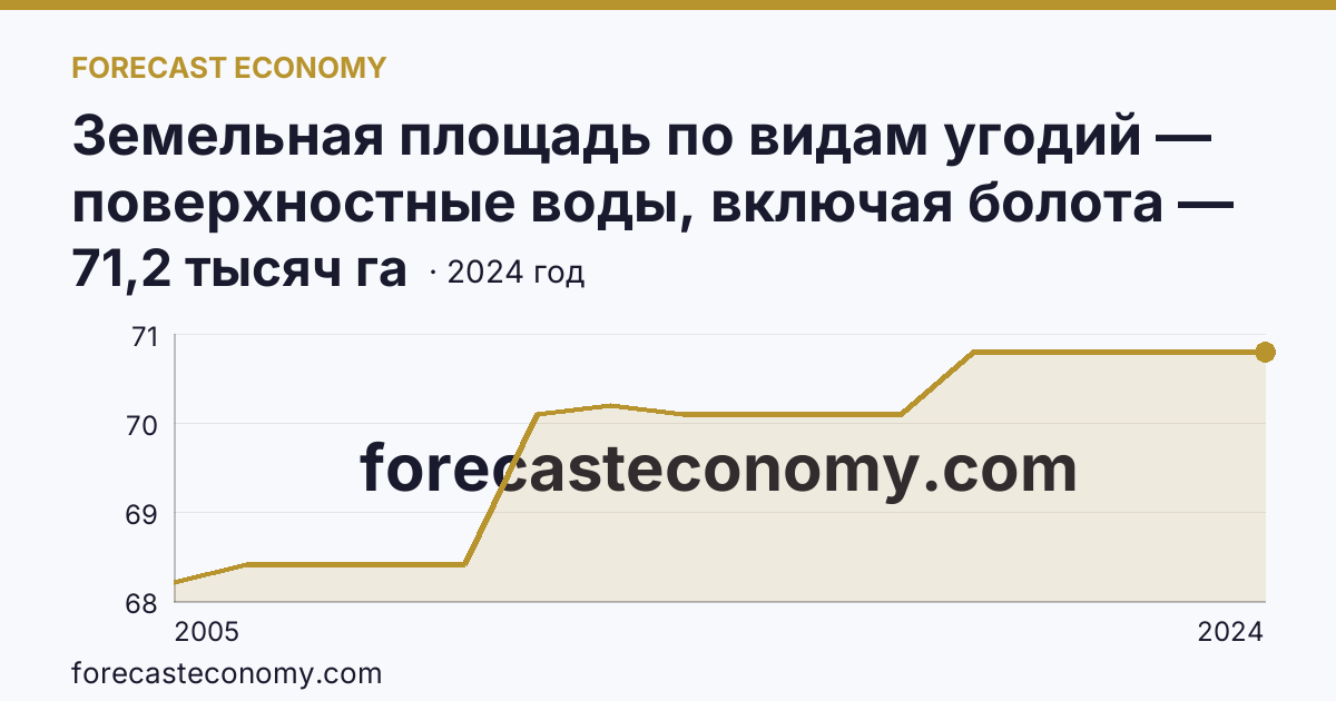 Земельная площадь по видам угодий — поверхностные воды, включая болота — Удмуртская Республика: график динамики 2005–2024, последнее значение 71,2 тысяч га