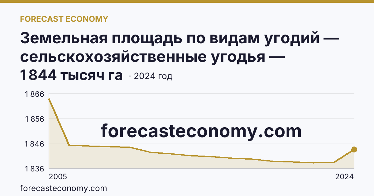 Земельная площадь по видам угодий — сельскохозяйственные угодья — Удмуртская Республика: график динамики 2005–2024, последнее значение 1 844 тысяч га