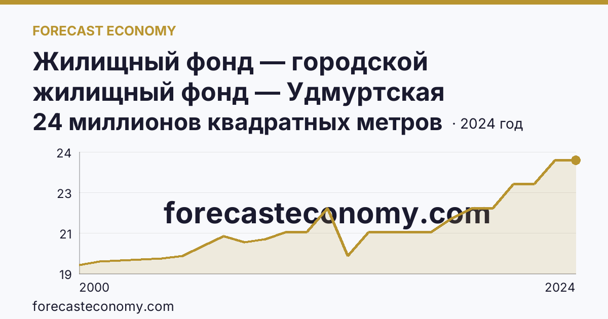 Жилищный фонд — городской жилищный фонд — Удмуртская Республика: график динамики 2000–2024, последнее значение 24 миллионов квадратных метров