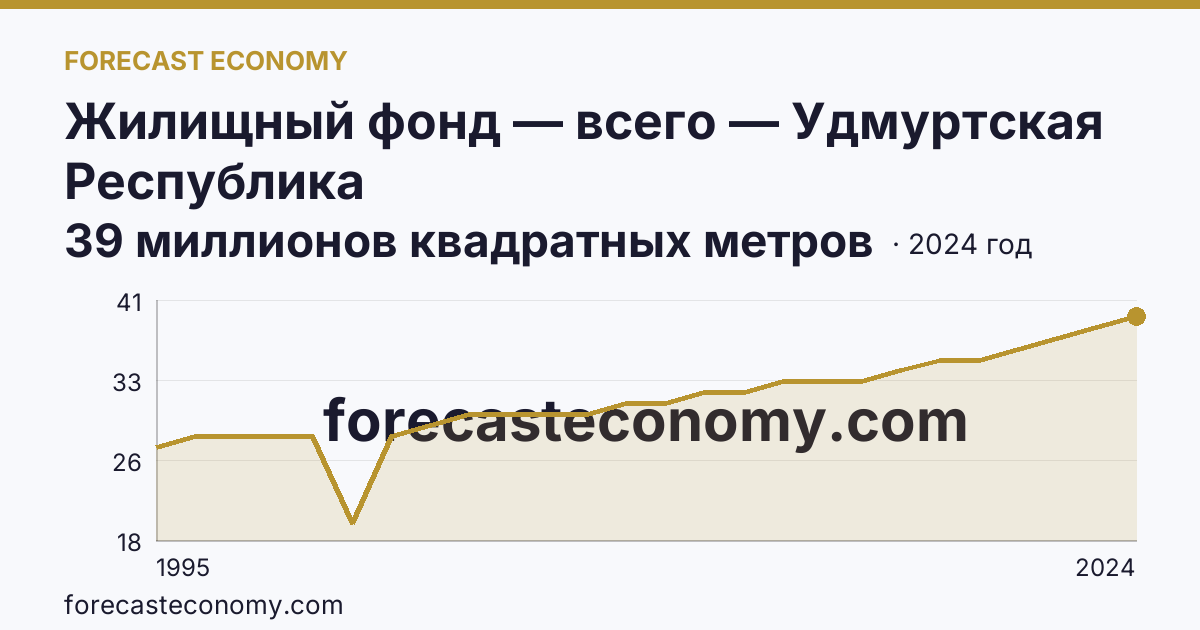 Жилищный фонд — всего — Удмуртская Республика: график динамики 1995–2024, последнее значение 39 миллионов квадратных метров