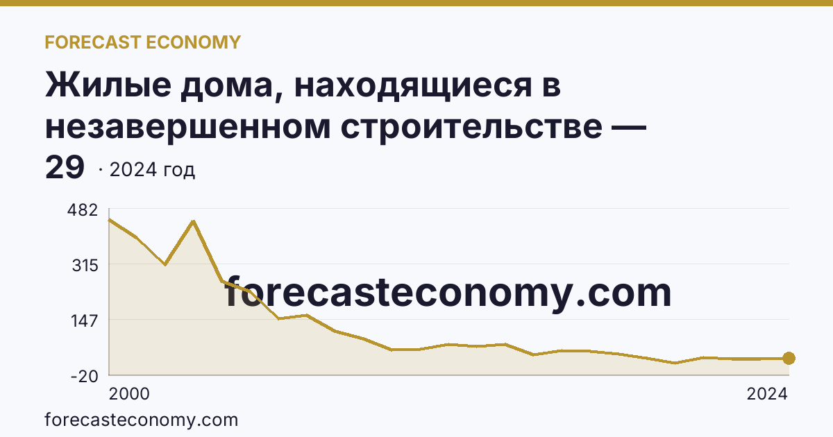 Жилые дома, находящиеся в незавершенном строительстве — Удмуртская Республика: график динамики 2000–2024, последнее значение 29