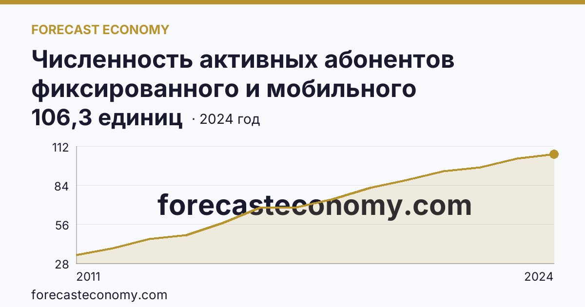 Численность активных абонентов фиксированного и мобильного широкополосного доступа к сети Интернет на 100 человек населения — численность активных абонентов мобильного широкополосного доступа к сети Интернет — Ульяновская область: график динамики 2011–2024, последнее значение 106,3 единиц