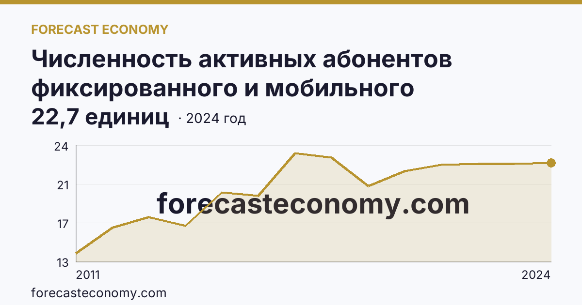 Численность активных абонентов фиксированного и мобильного широкополосного доступа к сети Интернет на 100 человек населения — численность активных абонентов фиксированного широкополосного доступа к сети Интернет — Ульяновская область: график динамики 2011–2024, последнее значение 22,7 единиц