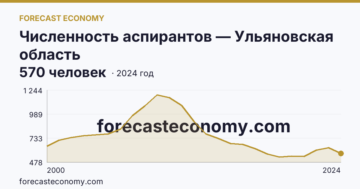 Численность аспирантов — Ульяновская область: график динамики 2000–2024, последнее значение 570 человек