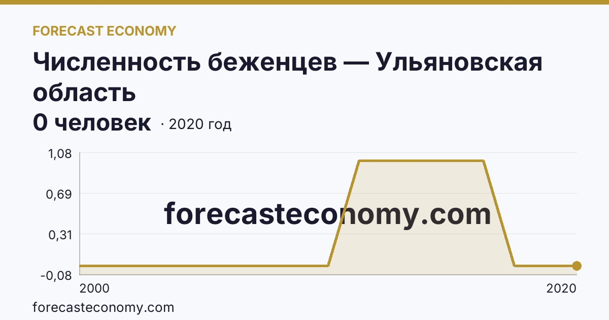 Численность беженцев — Ульяновская область: график динамики 2000–2020, последнее значение 0 человек
