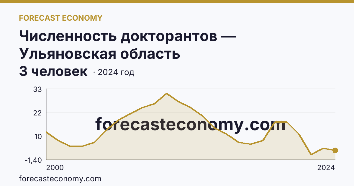 Численность докторантов — Ульяновская область: график динамики 2000–2024, последнее значение 3 человек