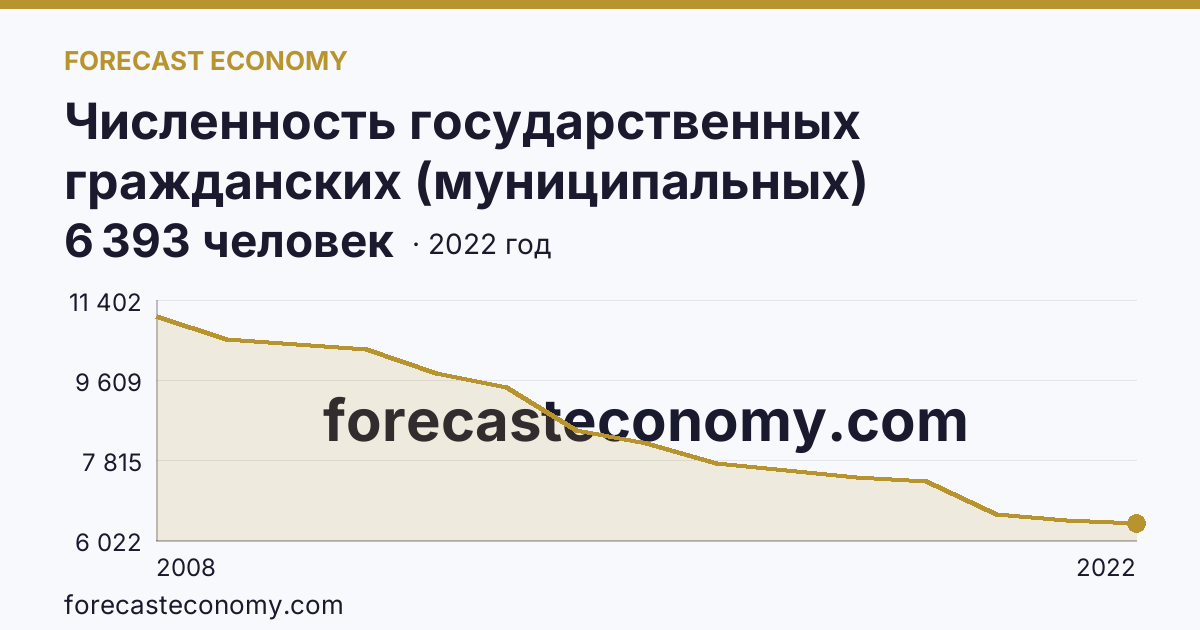 Численность государственных гражданских (муниципальных) служащих государственных органов и органов местного самоуправления — Ульяновская область: график динамики 2008–2022, последнее значение 6 393 человек