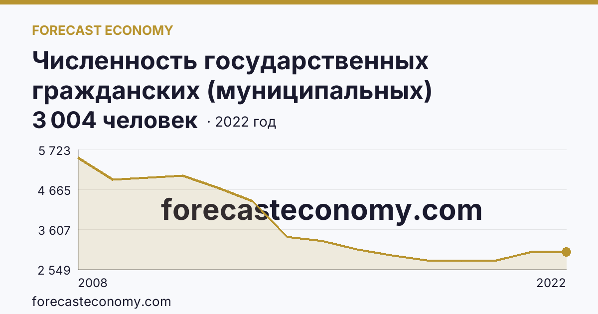 Численность государственных гражданских (муниципальных) служащих органов исполнительной власти субъектов Российской Федерации и органов местного самоуправления — Ульяновская область: график динамики 2008–2022, последнее значение 3 004 человек