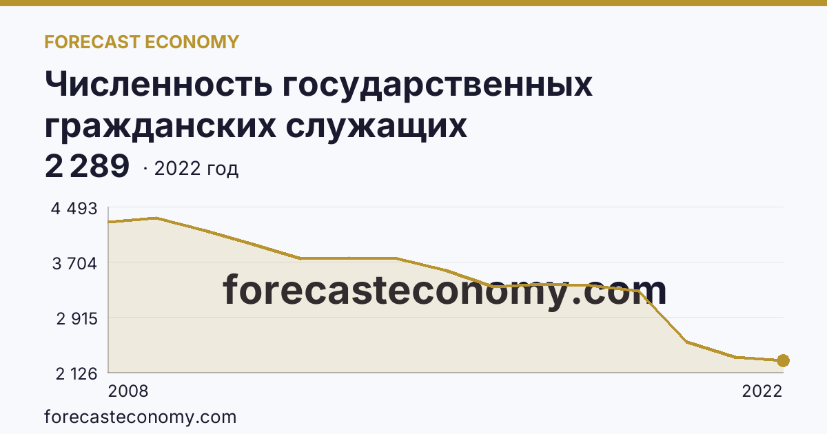 Численность государственных гражданских служащих территориальных органов федеральных органов исполнительной власти — Ульяновская область: график динамики 2008–2022, последнее значение 2 289