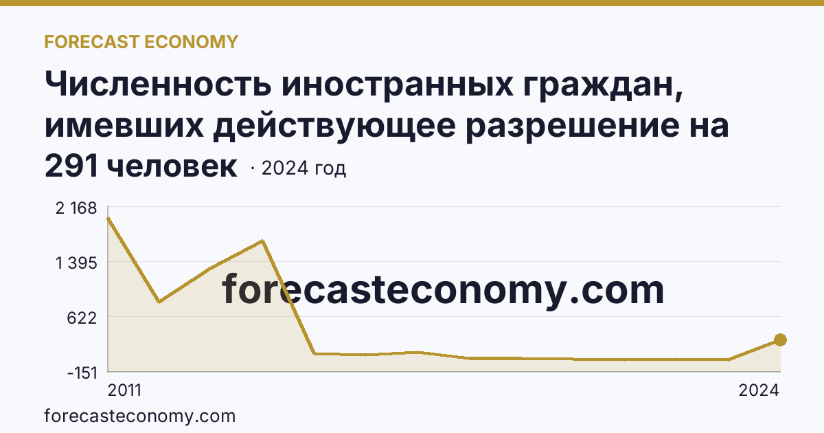 Численность иностранных граждан, имевших действующее разрешение на работу — Ульяновская область: график динамики 2011–2024, последнее значение 291 человек