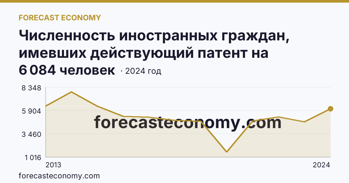 Численность иностранных граждан, имевших действующий патент на осуществление трудовой деятельности — Ульяновская область: график динамики 2013–2024, последнее значение 6 084 человек