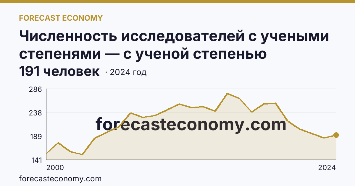 Численность исследователей с учеными степенями — с ученой степенью кандидата наук — Ульяновская область: график динамики 2000–2024, последнее значение 191 человек