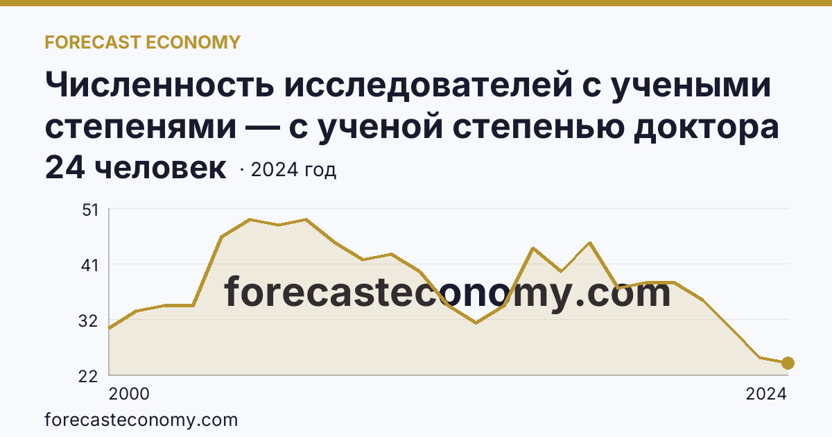 Численность исследователей с учеными степенями — с ученой степенью доктора наук — Ульяновская область: график динамики 2000–2024, последнее значение 24 человек