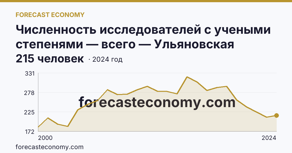 Численность исследователей с учеными степенями — всего — Ульяновская область: график динамики 2000–2024, последнее значение 215 человек