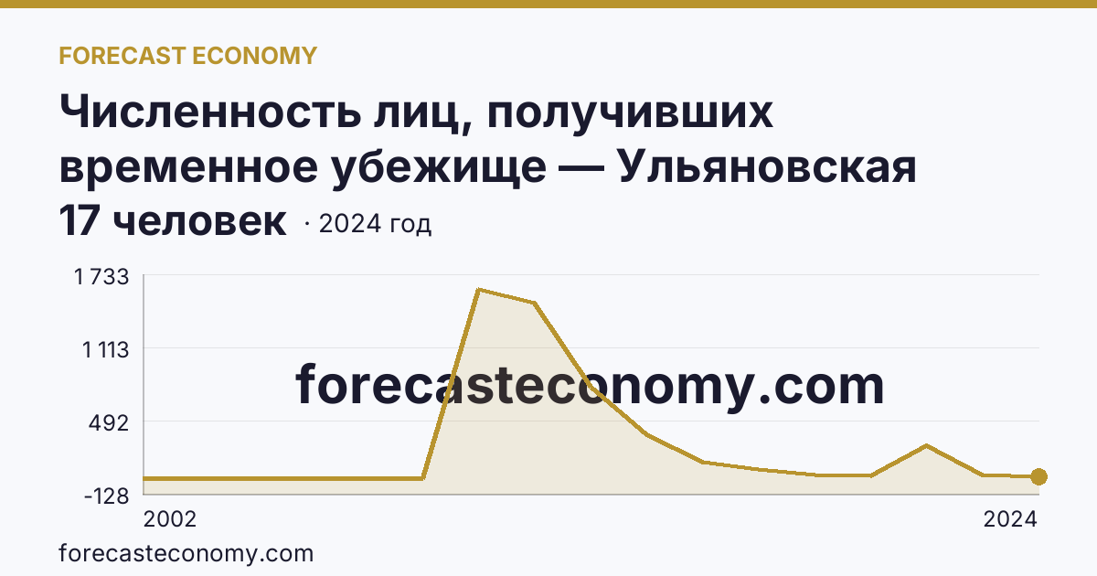 Численность лиц, получивших временное убежище — Ульяновская область: график динамики 2002–2024, последнее значение 17 человек